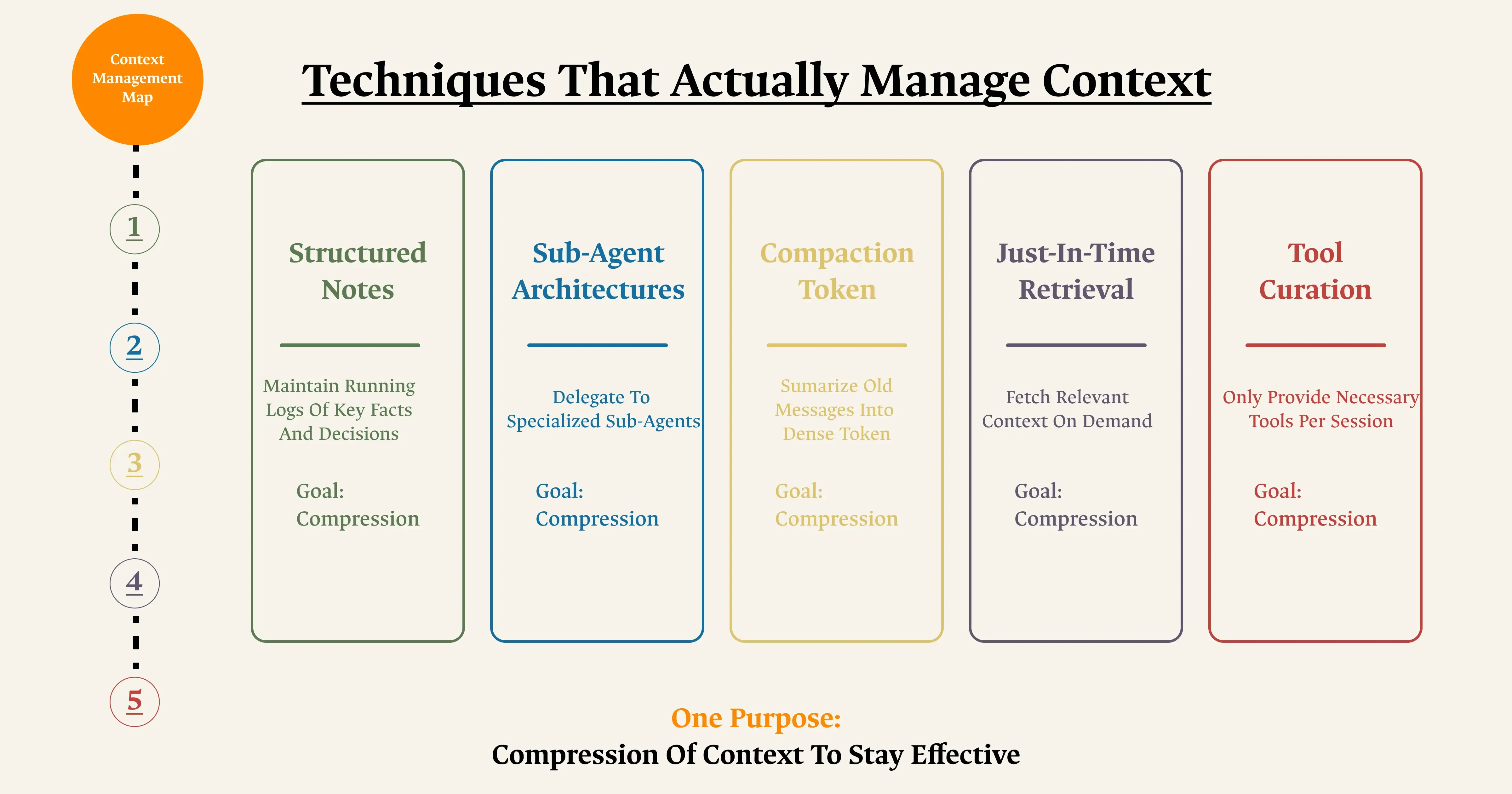 Techniques That Actually Manage Context.